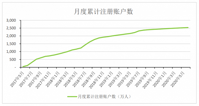 图片来源：招股书