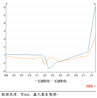 “【鑫元宏观数据点评】进出口较去年同期回升  贸易盈余大增