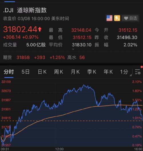科技股崩了 道指却创出历史新高！更有散户抱团股又疯了