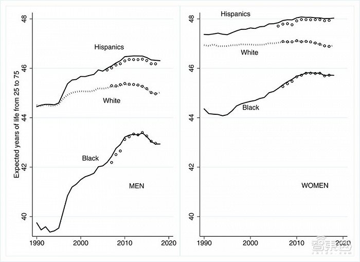 不区分教育程度，只观察种族差异对预期寿命的影响
