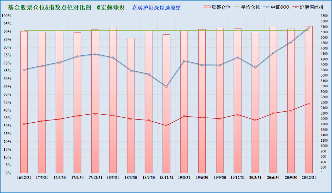 注:上图为沪港深综指启用以来该基金仓位(柱线)与指数(折线)对比,期间调仓平均幅度2.1%,最大调仓幅度6.6%,现任经理管理期间平均股票仓位90.8%,平均调仓幅度2.1%。
