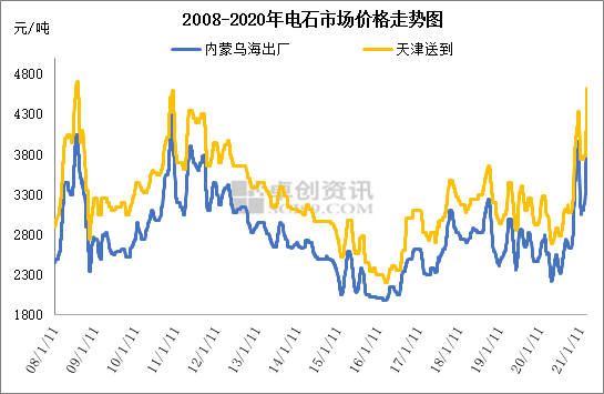电石借政策东风价格冲击历史新高位