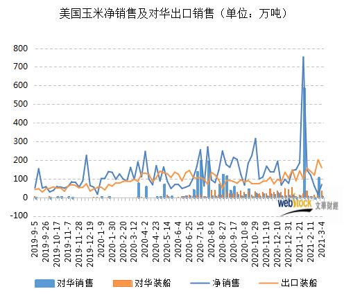 以下为2019/20年度以来美国玉米对中国出口销售情况:(单位:万吨)