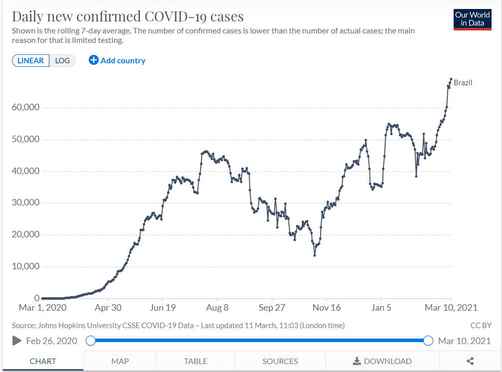 △巴西新冠肺炎确诊病例数在2020年11月降至低点，此后不断攀升（图片来源：Our World in Data）