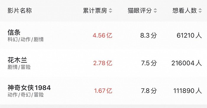 数据来源：猫眼专业版