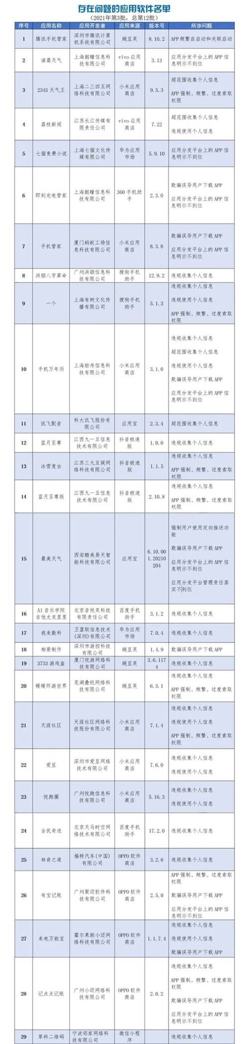 136款App被工信部通报，个人信息收集使用合规测评再被提上日程