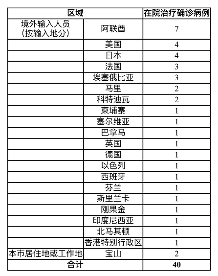 上海新增1例境外输入确诊病例 2例治愈出院