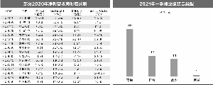 一季度业绩抢先看：55家上市公司发布预告