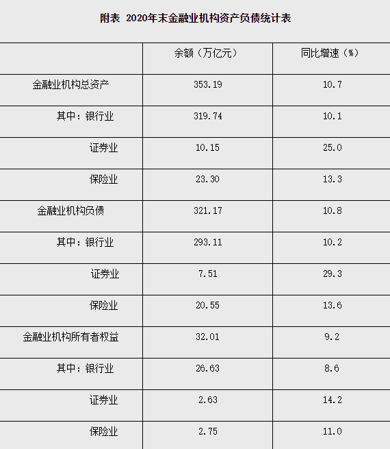 人民银行：2020年末金融业机构总资产353.19万亿元