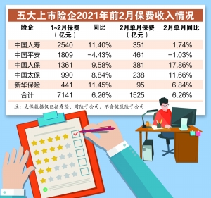 上市险企前2月保费增6.26% 业内：迎来修复时机