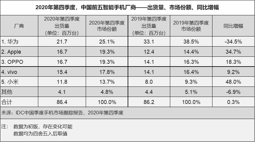 三星预警芯片供需严重“失衡” 供应链芯片紧缺或持续两到三年