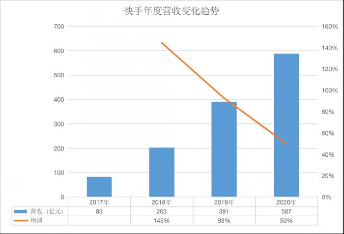 详解快手首份年报：营收587亿净亏损79亿 钱都花到哪了？