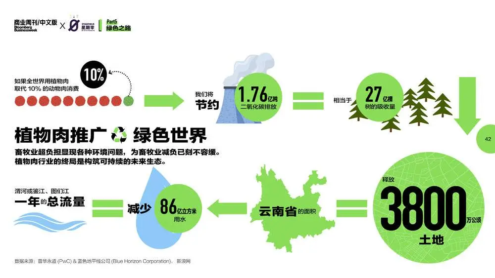 观点来源《2021中国植物肉行业洞察白皮书》