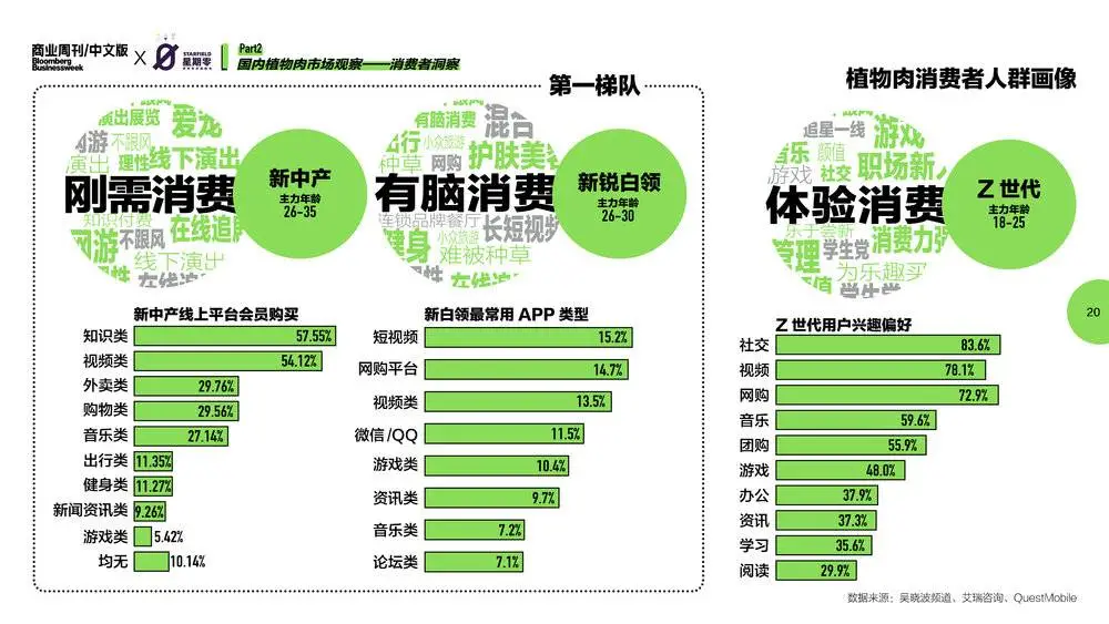 数据来源《2021中国植物肉行业洞察白皮书》