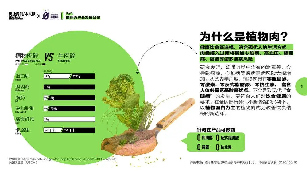 植物肉与牛肉的营养成分对比数据来源《2021中国植物肉行业洞察白皮书》