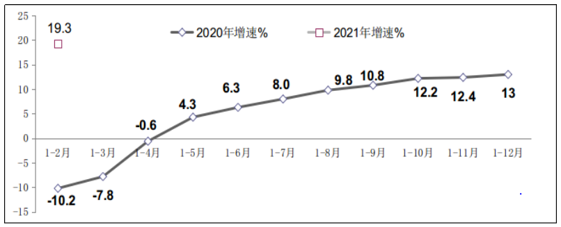 图8 2020年-2021年1-2月副省级中心城市软件业务收入增长情况