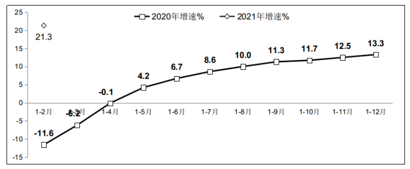 图1 2020年-2021年1-2月软件业务收入增长情况