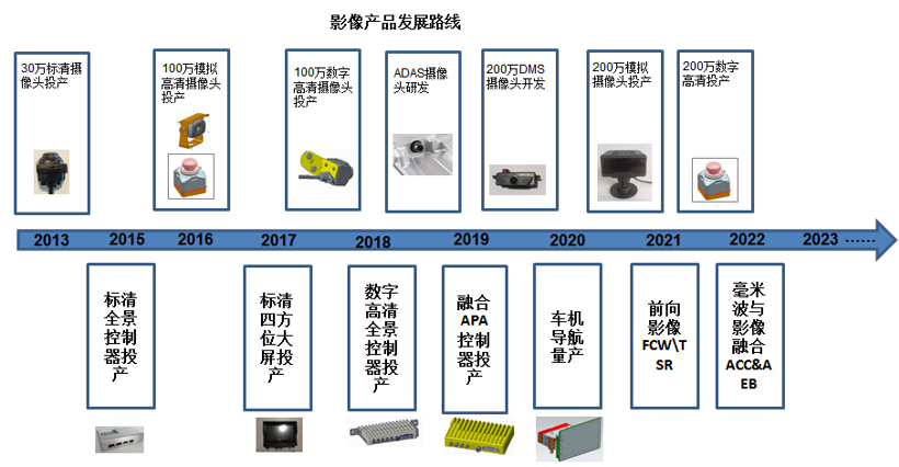 赋能自动驾驶传感器融合 本土供应商快速崛起