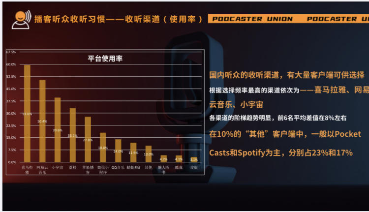 来自《2021播客听众调研报告》