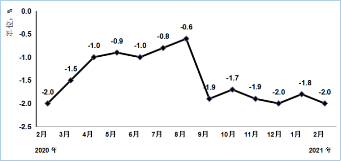 图2 2020年2月以来电子信息制造业PPI分月增速
