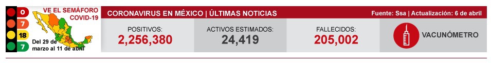 墨西哥新增新冠肺炎确诊病例4675例 累计确诊2256380例
