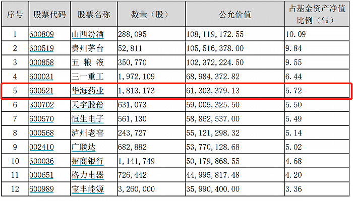 图：泰康蓝筹优势持股情况。来源：基金年报