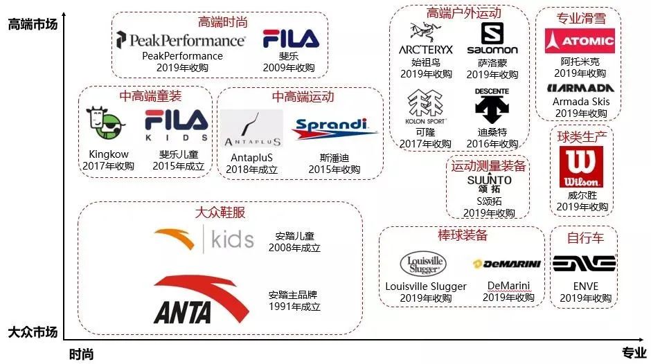 安踏要赢,靠一个fila不够