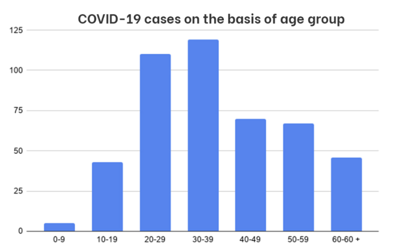 △24小时确诊病例年龄与人数对照图表（图片来源：尼泊尔媒体）