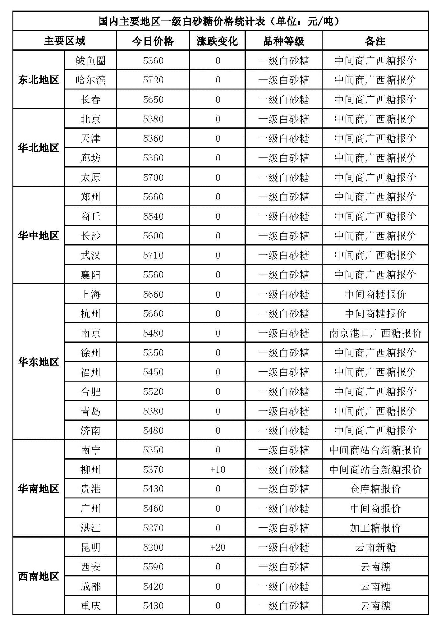 今日国内地区白糖价格变化统计表