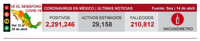 墨西哥新增新冠肺炎确诊病例5113例 累计确诊2291246例