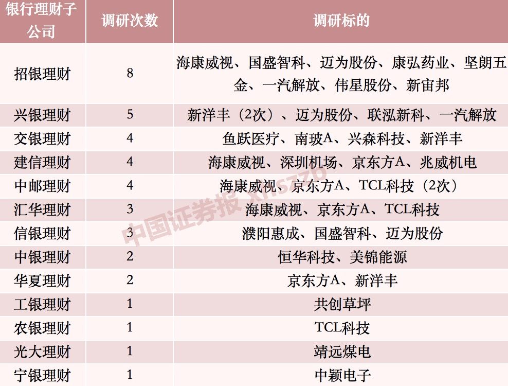 银行系资管“大军”新动作：调研这些上市公司 青睐“面板双雄”