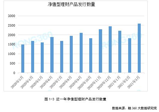 一季度净值型理财产品发行量增66.46% 上市城商行、股份行或率先完成转型任务