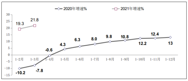 图8　2020年-2021年一季度副省级中心城市软件业务收入增长情况