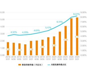 “公募持有A股市值5.27万亿 占比升至8.22% 创近十年来最高水平