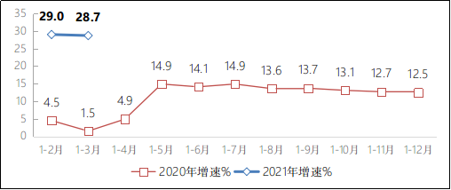 图1 2020-2021年一季度互联网业务收入增长情况