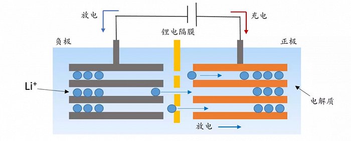 图2：锂电池工作原理示意图，资料来源：网络