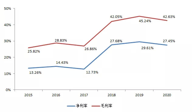 图10:公司历年毛利率和净利率,资料来源:公司数据