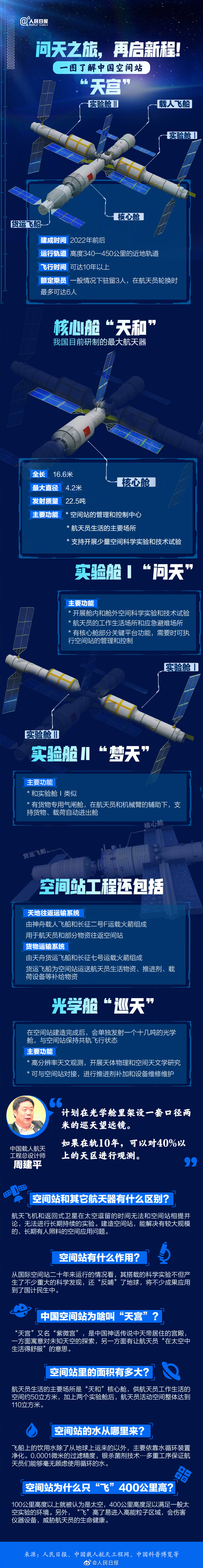 一图了解中国空间站：在轨10年 最多容纳6人