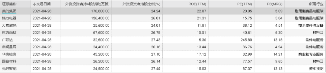 图3：4月份以来先导智能外资持股比例变动情况