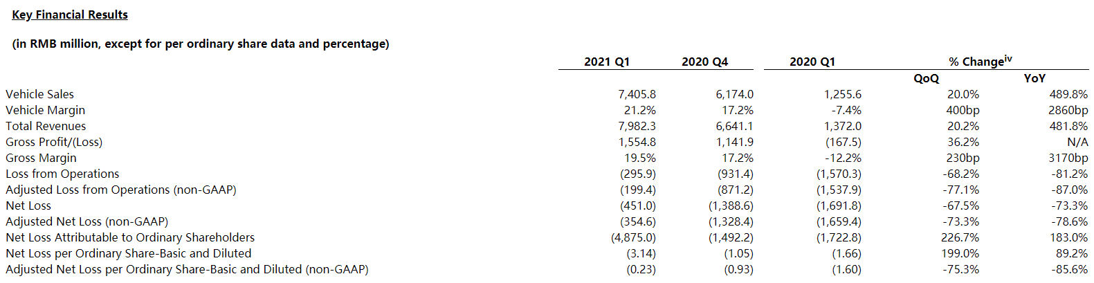 一季度收入同比暴增482%，股价依旧不给面子！蔚来财报透露这些信息……