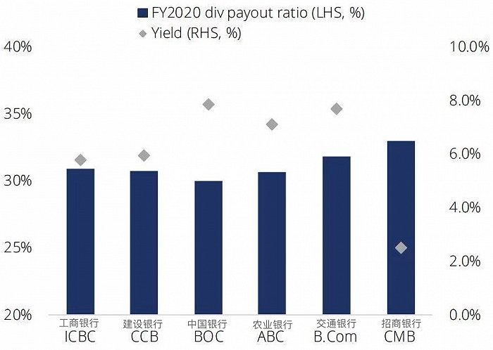 图：6家大型银行2020年股息派发率，来源：星展银行。