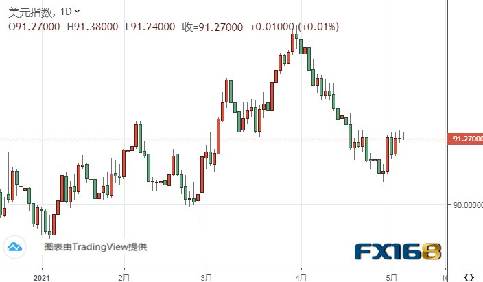  （美元指数日线图来源：FX168）