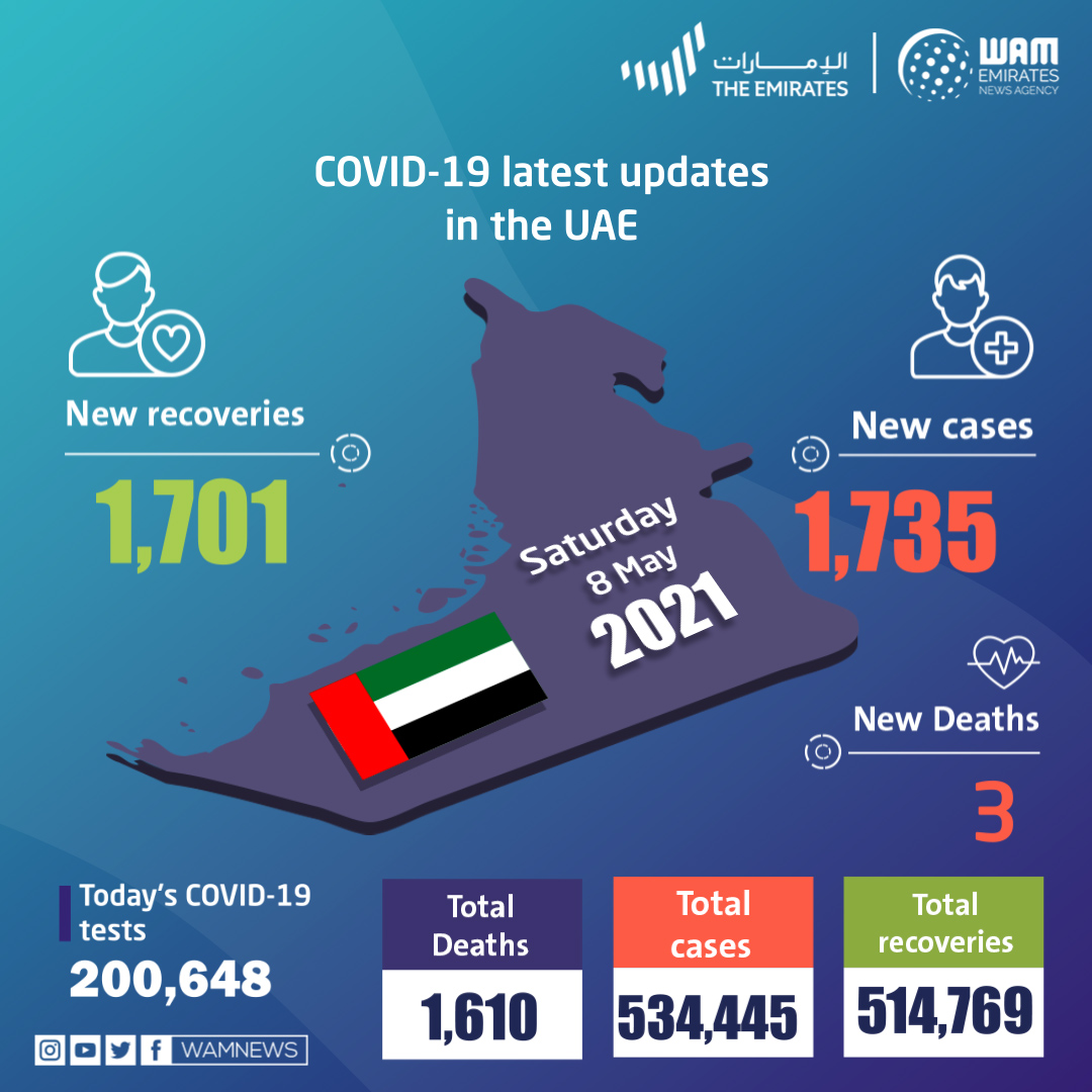 阿联酋新增新冠肺炎确诊病例1735例 累计确诊534445例