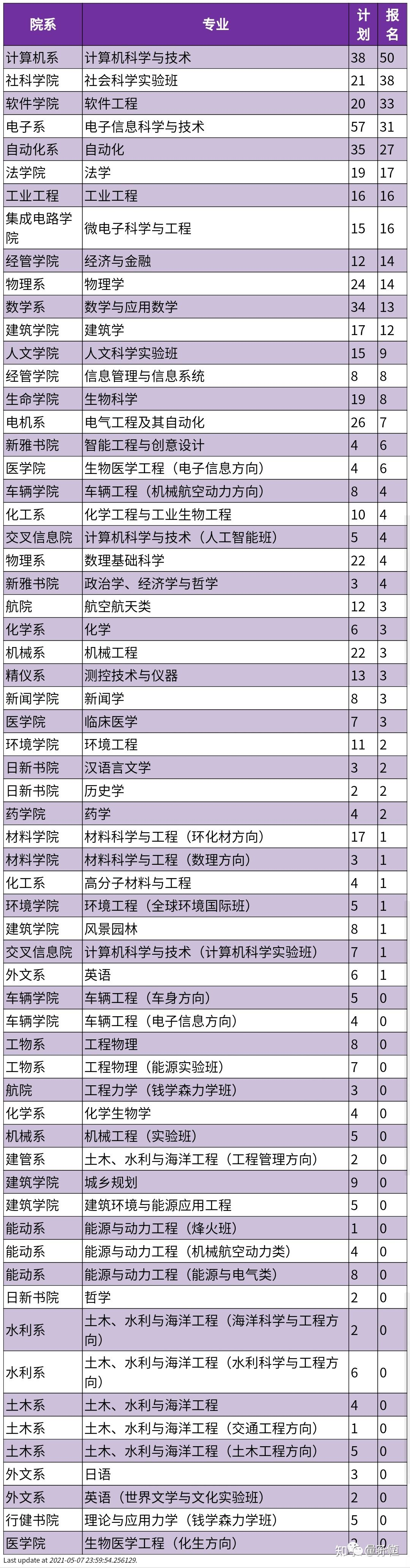 清华转专业20+学科无人问津引热议 网友：一切为了吃饭