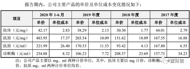 （截图来自招股书）