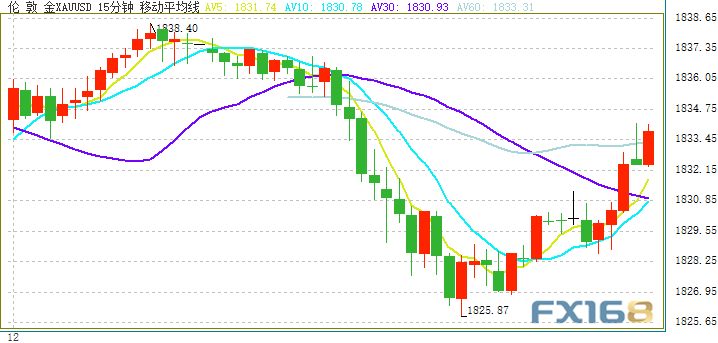 （现货黄金15分钟图来源：FX168）