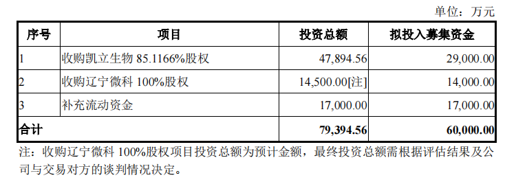 执迷“炒期货”的远大控股定增6亿切入生物医药赛道，3个月内收购两家公司挽救毛利不足4%的业绩