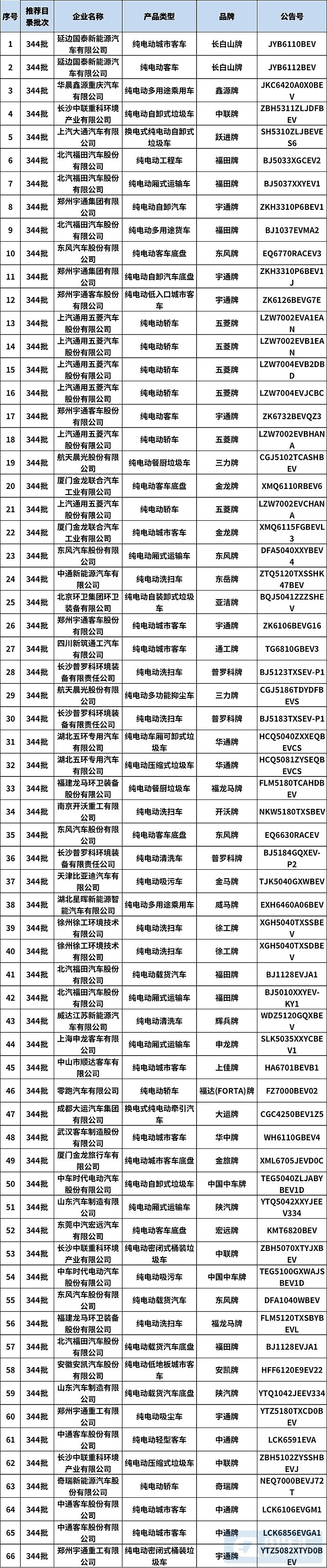 第344批新车公示 276款新能源车型在列