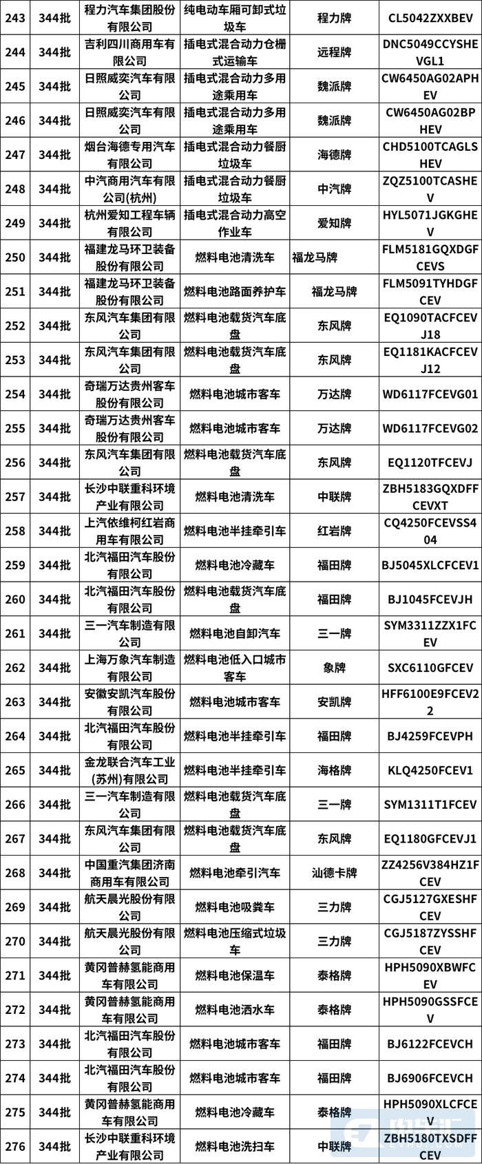 第344批新车公示 276款新能源车型在列