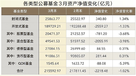 结束八连涨 有爆款基金规模缩水逾80%